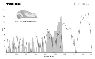OPEN RANGE – TWIKE 5 WLTP range of 405 km