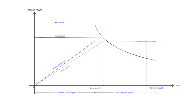 Torque Kurve in abhänigkeit zur Geschwindigkeit