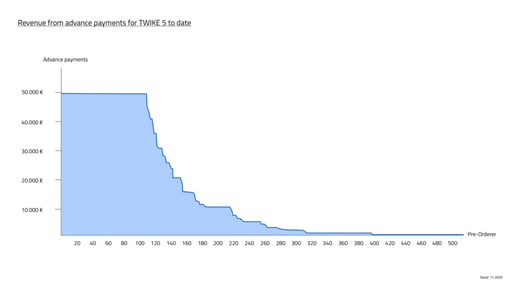 Erlösdiagramm zu Vorauszahlungen für den TWIKE 5 mit kumulierten Vorbestellbeträgen über 500 Vorbestellerinnen und Vorbesteller