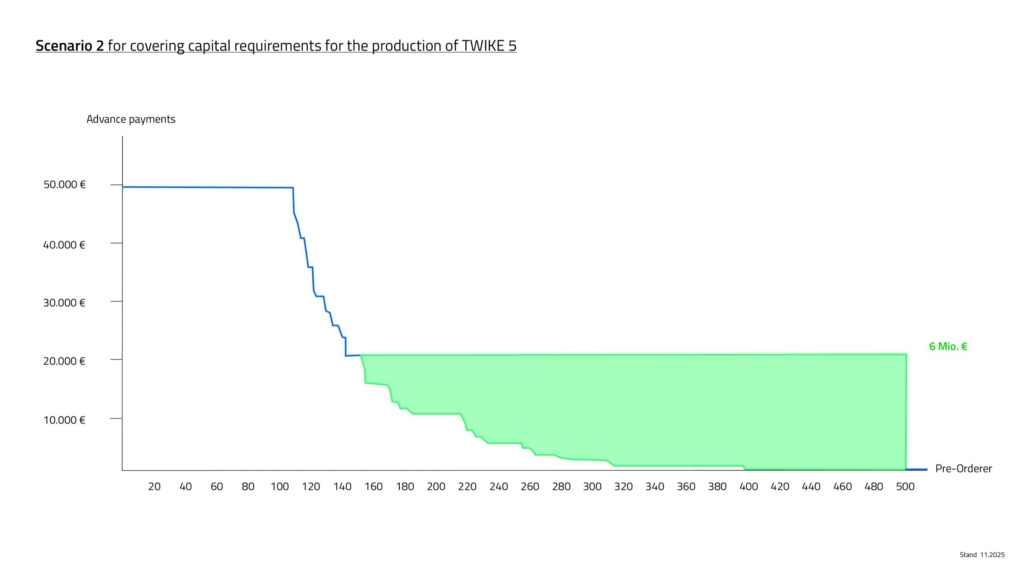 Finanzierungsszenario 2 für die Produktion des TWIKE 5 mit Vorauszahlungen in Blau und einer Finanzierungslücke von 6 Millionen Euro in Grün<br>