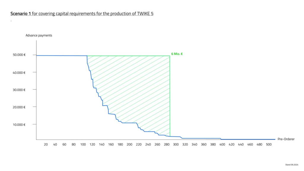 Finanzierungsszenario 1 für die Produktion des TWIKE 5 mit Gegenüberstellung von Vorauszahlungen und einem Finanzierungsbedarf von 6 Millionen Euro, dargestellt mit schraffierter Überlagerung